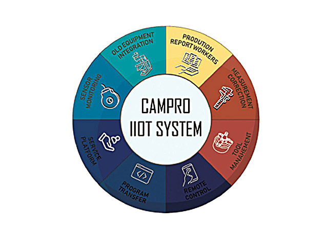Campro工业物联网模组(IIoT System)