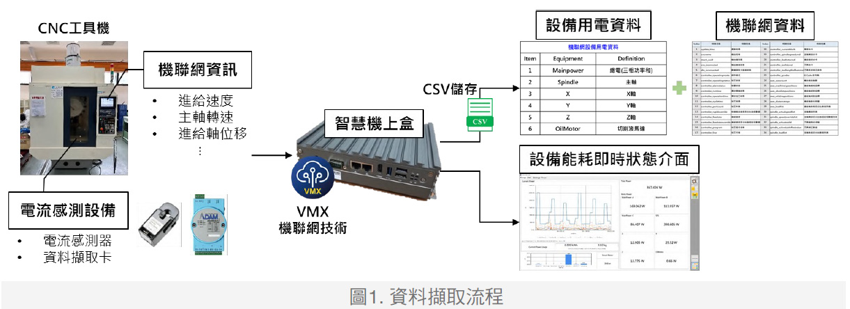 圖1.資料擷取流程