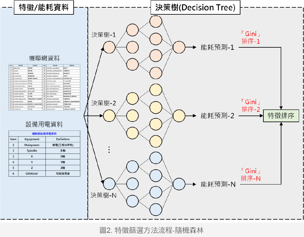 圖2.特徵篩選方法流程-隨機森林