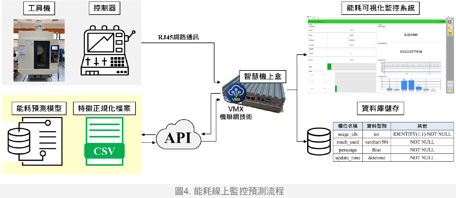 圖4.能耗線上監控預測流程