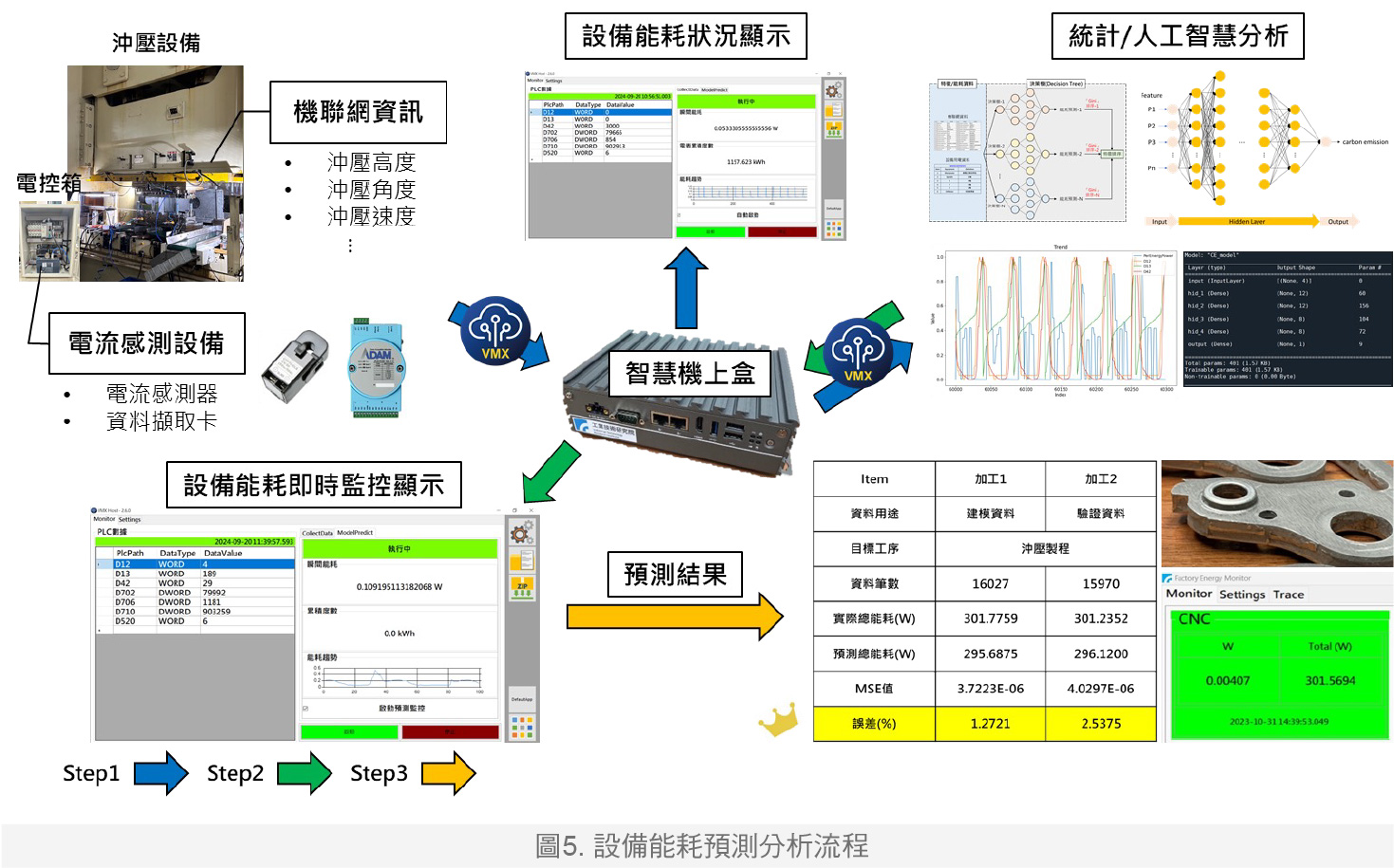 圖5.設備能耗預測分析流程