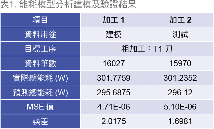 表1.能耗模型分析建模及驗證結果